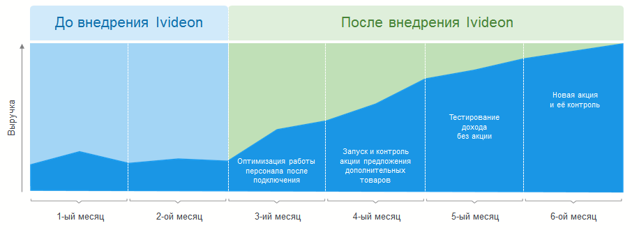 как видеонаблюдение помогло увеличить выручку